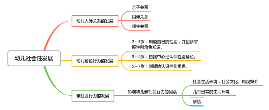 幼教教资科目二·讲背练丨幼儿心理发展