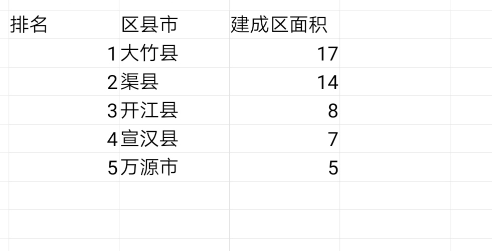 達州市各區縣市,城區面積排名,大竹縣最大,萬源市要加油