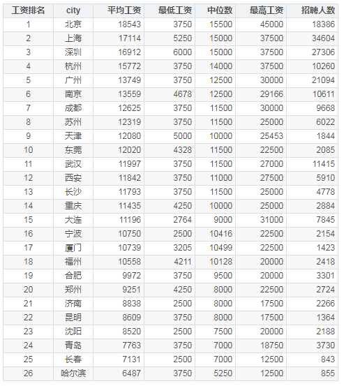 2020年3月全国程序员工资统计,平均工资13820元