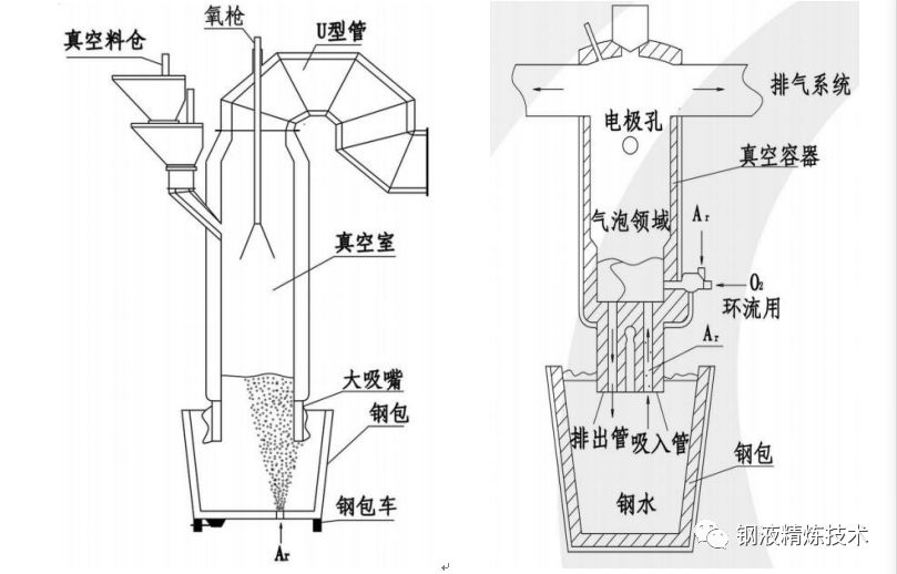 單嘴真空精煉爐屬於改良型rh,結構與rh示意圖見圖1,圖2.