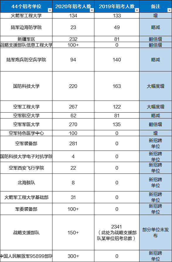 文职一般工资多少(女生考部队文职需要什么条件)