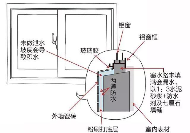 在廣州白雲區窗戶防水補漏怎麼做