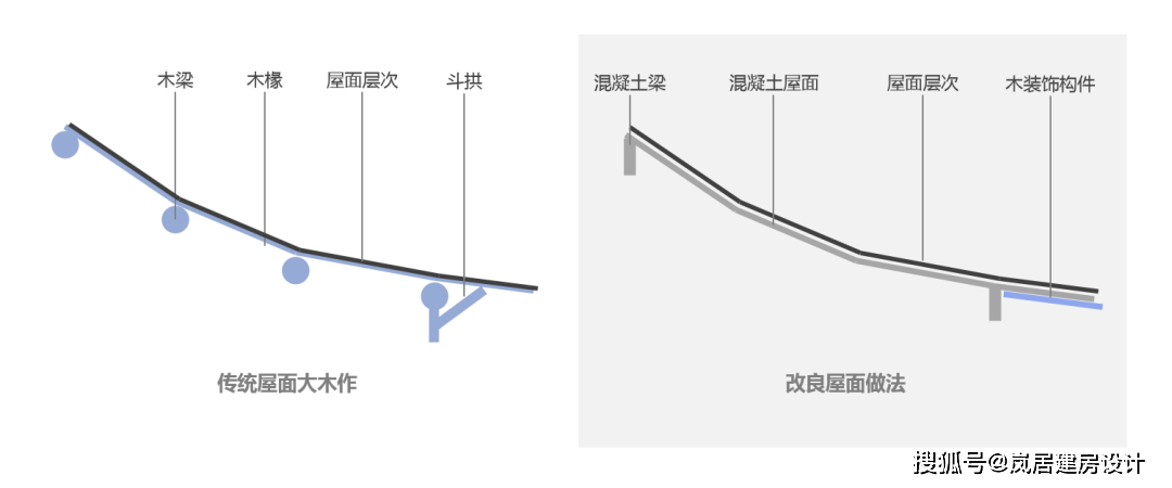 按照举折规律的改良屋面做法中式合院的装饰元素和庭院景观是表现中式