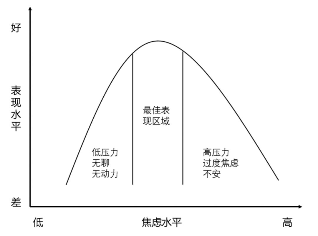 其次是学会运用焦虑来创造更大的内驱力,具体措施可以分成三步:将焦虑