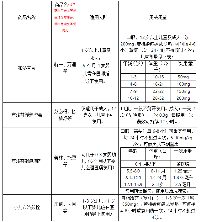 藥師說藥布洛芬家中常備藥物您吃對了嗎