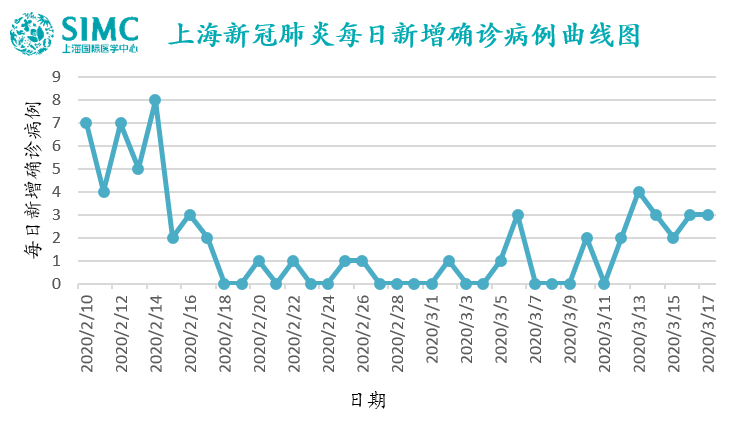 上海疫情统计图图片