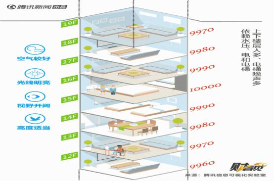 原创高层住宅该如何选楼层建筑学家分析每一层的优缺点建议收藏