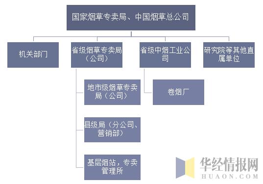 中国烟草专卖层次结构为规范行业秩序,我国在20世纪80年代初建立起了