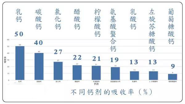 什么样的钙吸收的最好各种钙的吸收率是多少