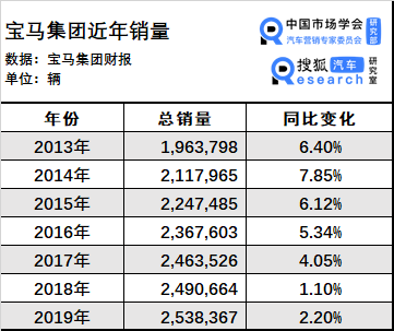 财报解读2020年宝马强调保持航向销量财务稳字当头300亿欧元倾注四化