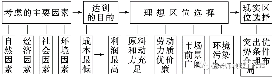 方法突破高考常考图示工业区位图的判读