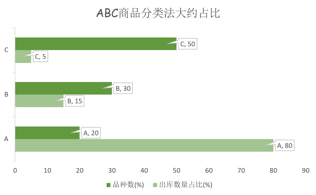 仓库管理ABC分类法概述_控制法
