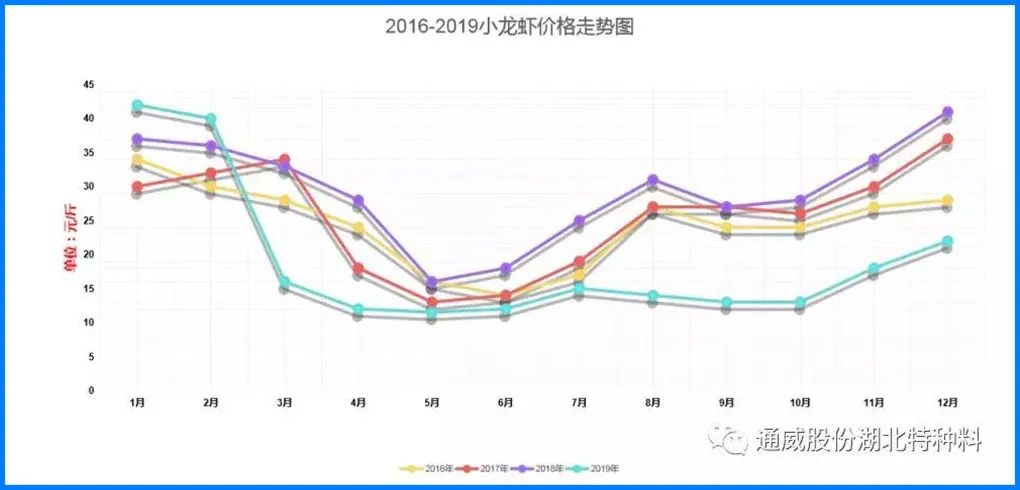 一文破譯疫情風暴中心的湖北小龍蝦養殖困局_價格