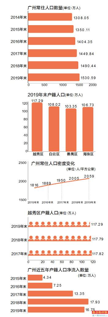 广州常住人口突破1500万