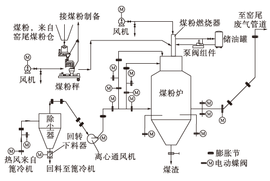 技術丨煤粉爐系統在電石渣制水泥生產線的應用