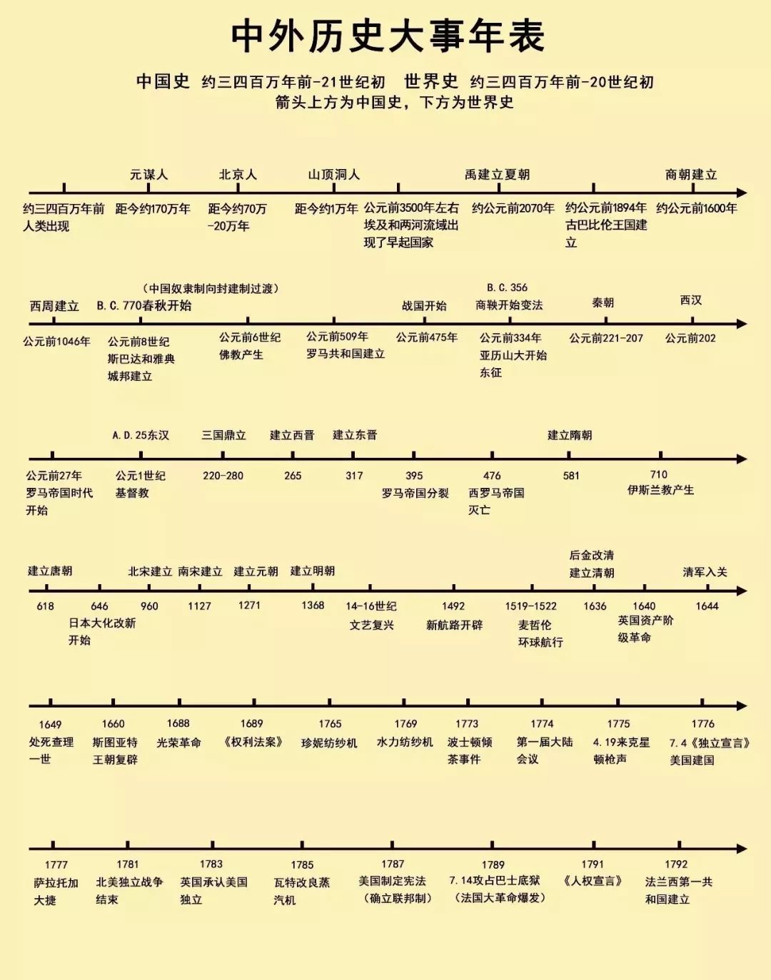 【高中】超清版历史时间轴来了,中外历史大事件一目了然!