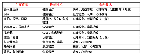 心理治療技術和靶症狀物理治療社會康復治療眼球運動脫敏和再加工