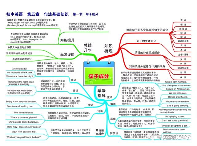 初中思维导图图片大全!物理英语历史生物化学地理(图63)