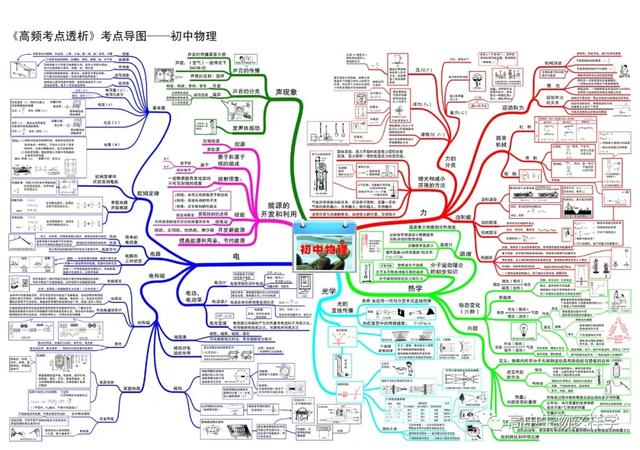 初中思维导图图片大全!物理英语历史生物化学地理(图85)