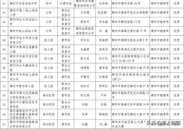 衡阳这些学校停止招生！2019年度办学情况评价结果出炉(图2)