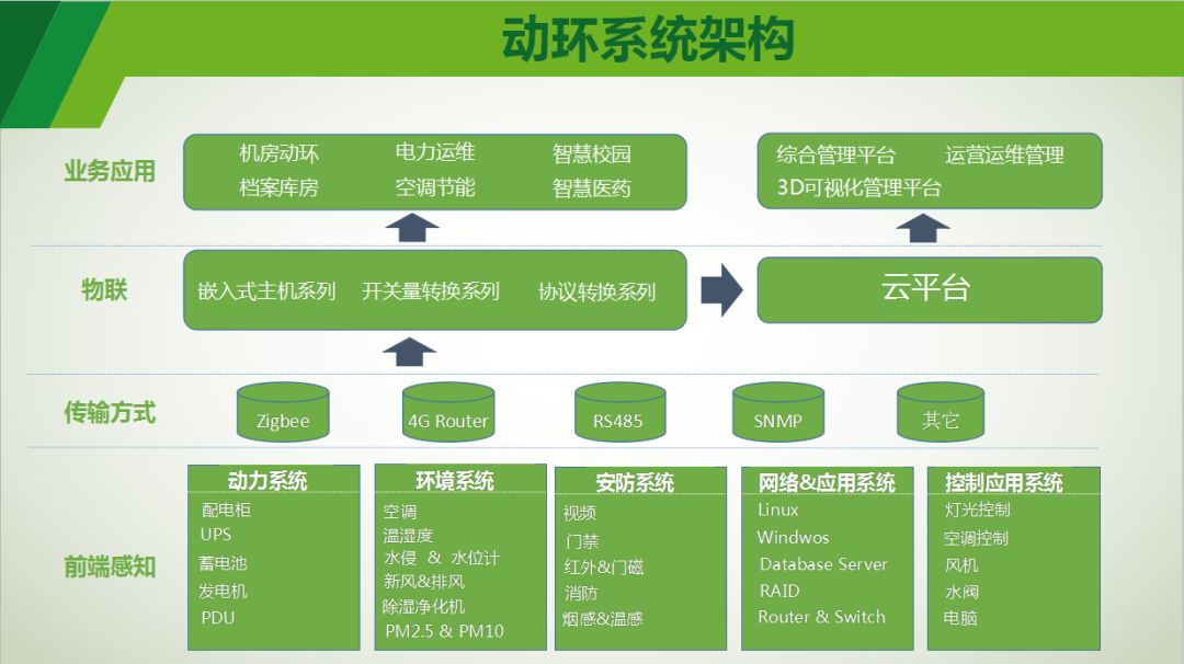 動環監控是動力設備及環境集中監控系統的簡稱. 責任編輯