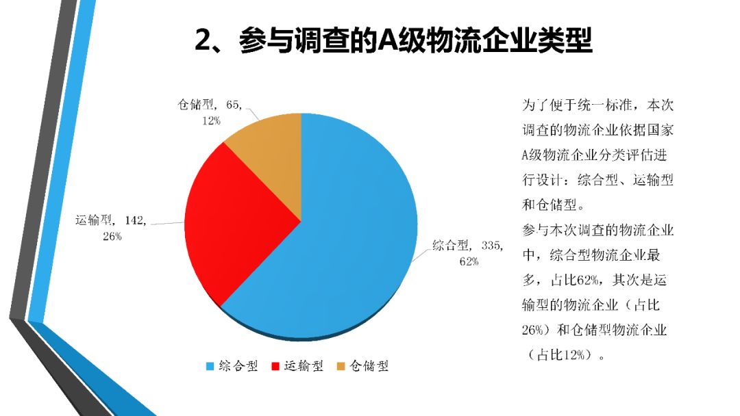 疫情下全國a級物流企業經營狀況調查分析報告