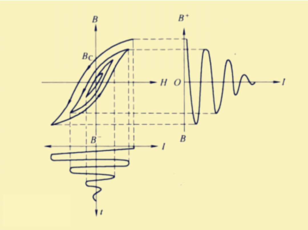 退磁的原理与方法_磁体