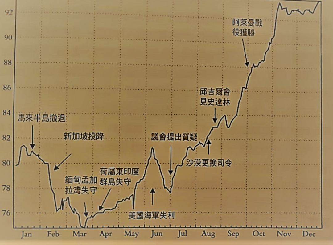 二战股市风云录之二英股