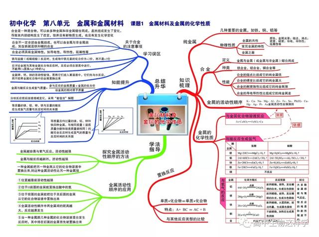 初中思维导图图片大全!物理英语历史生物化学地理(图129)