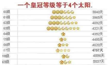 qq等级四个皇冠必须说声再见了吧
