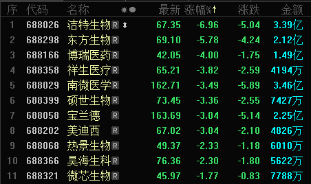 科创板收评个股涨多跌少神工股份涨超10