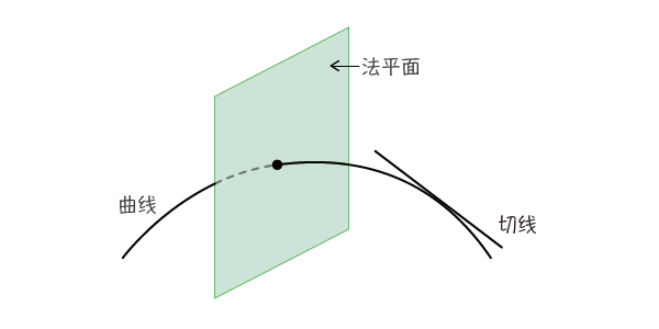 高数067|多元函数微分的几何应用_法线