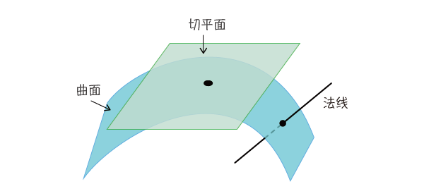 曲面的切线图片