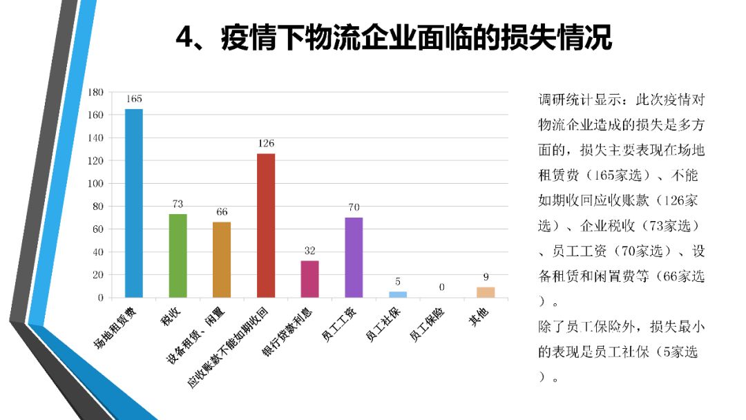 疫情下全国a级物流企业经营状况调查分析报告