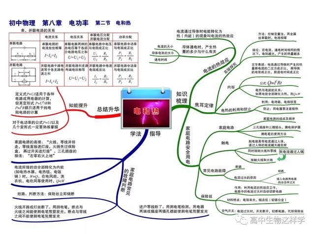 初中思维导图图片大全!物理英语历史生物化学地理(图99)