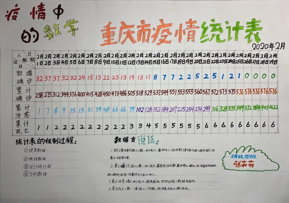 结合数学课本知识和老师的指导建议,手脑并用,制作出疫情复式统计表