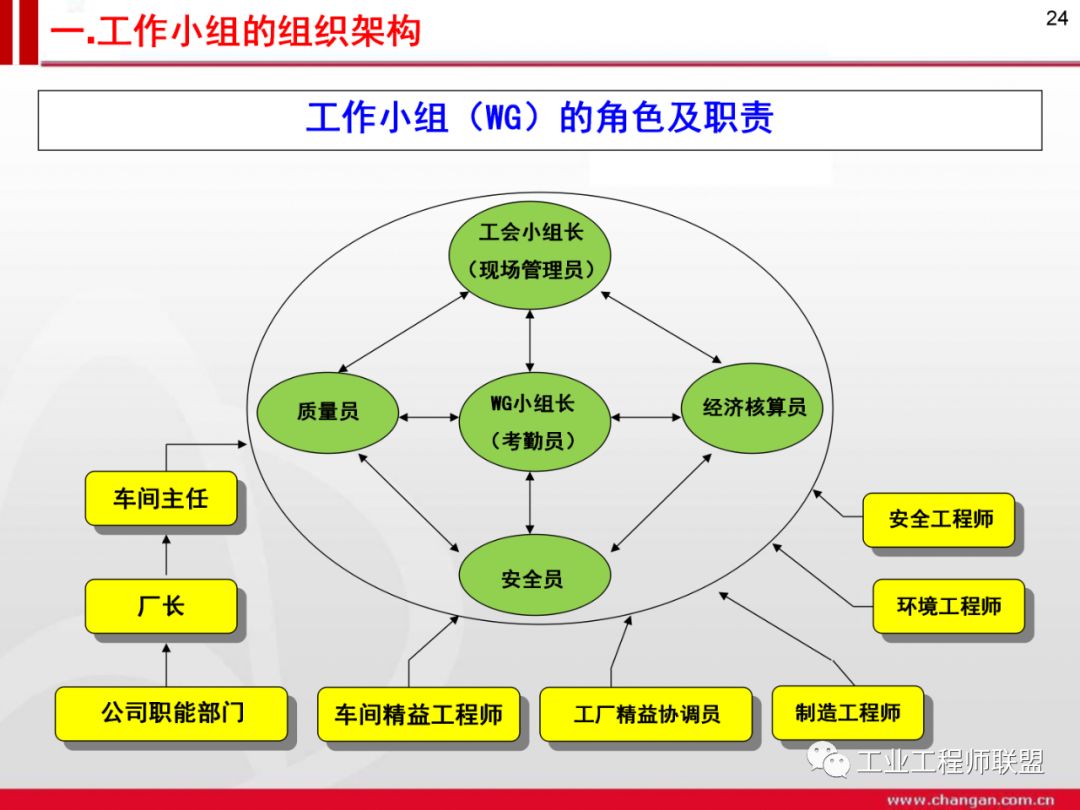 星级精益班组建设