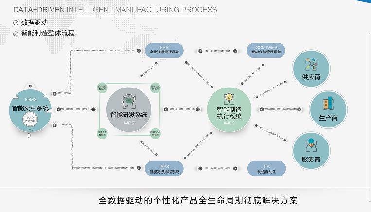 e創新案例22智能製造供應鏈平臺的六大創新