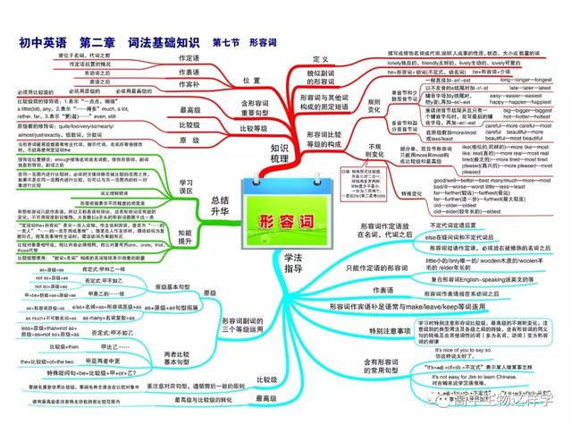 初中思维导图图片大全!物理英语历史生物化学地理(图52)