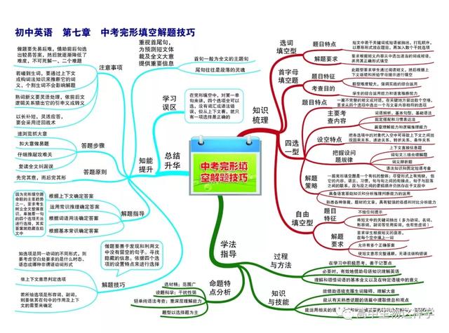 初中思维导图图片大全!物理英语历史生物化学地理(图72)