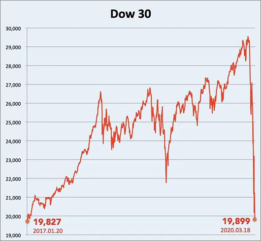 原创美股十天四次熔断中国能否成为全球资产的一个避风港