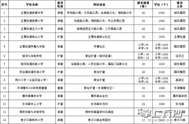 宁乡市新建(扩)学校14所，新增学位超2万个(图2)