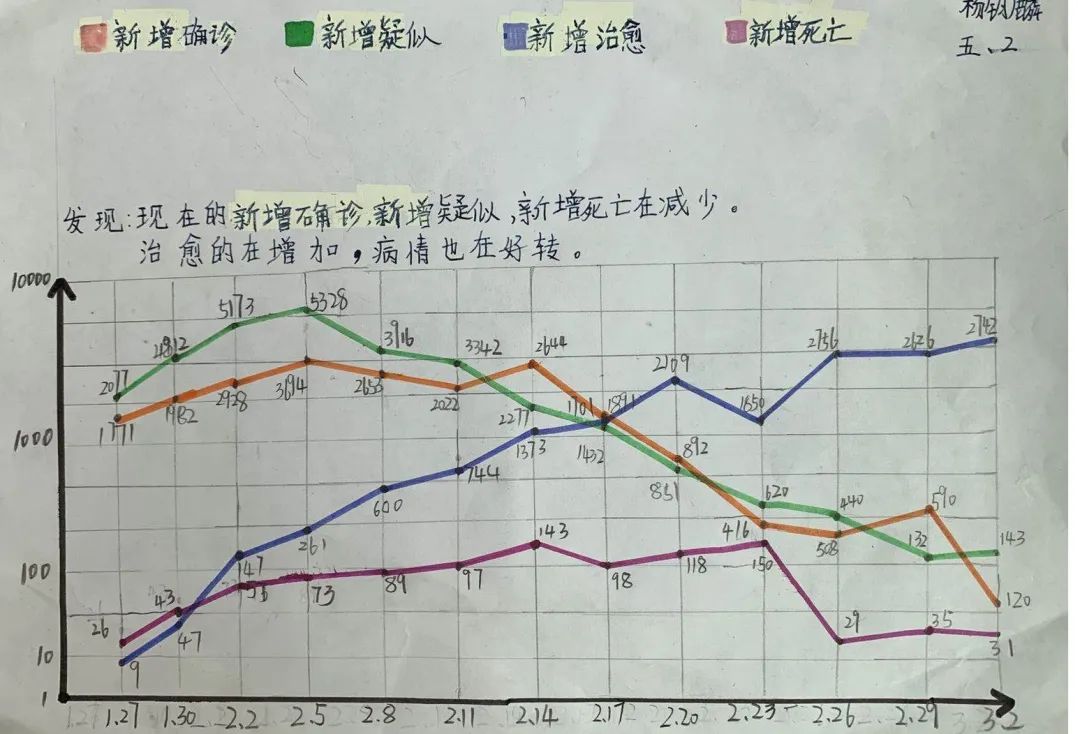 疫情折线统计图怎么画图片