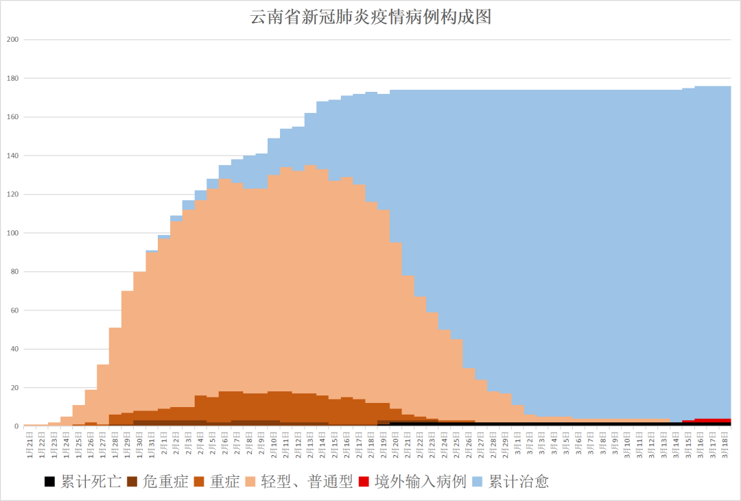 截至3月18日24时,云南省新冠肺炎疫情病例构成图