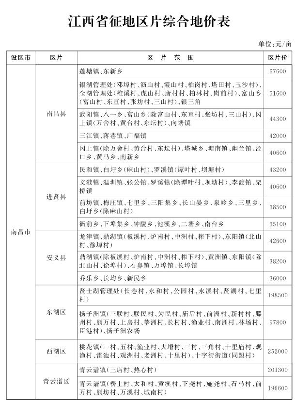 江西2020征地补偿标准出炉快来看看你家地值多少