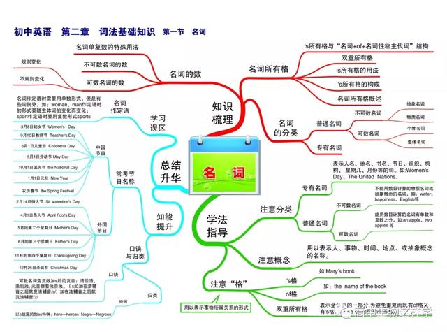 初中思维导图图片大全!物理英语历史生物化学地理(图46)