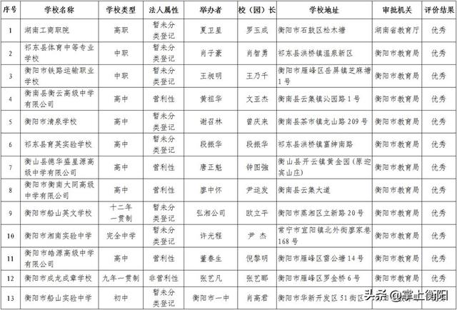 衡阳这些学校停止招生！2019年度办学情况评价结果出炉(图1)