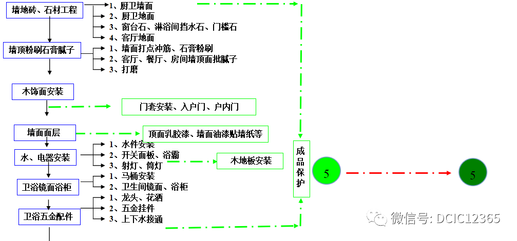 dcic深度验房精装修施工工艺内容标准流程图你不了解如何买房