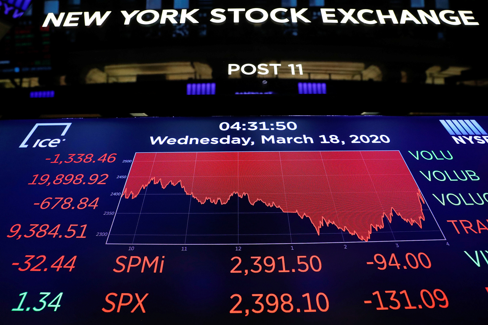 美股第四次熔断美国4家车企一天蒸发14784亿元停工潮也来了