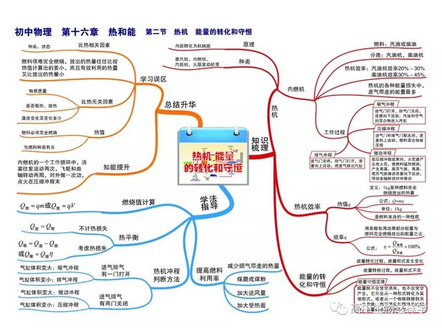 初中思维导图图片大全!物理英语历史生物化学地理(图83)